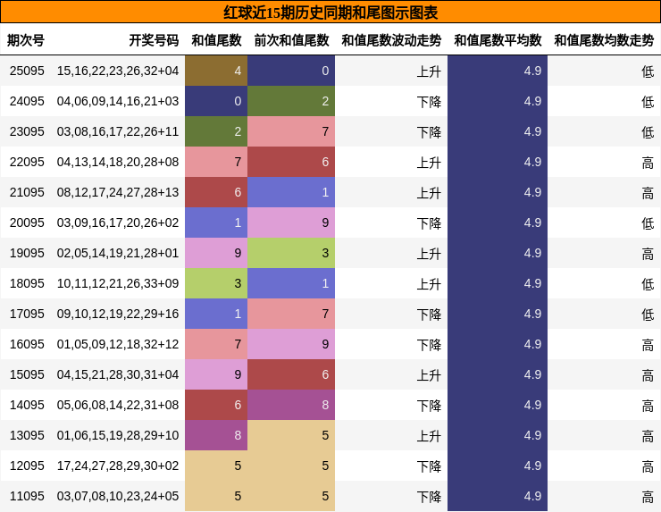 和尾分析
