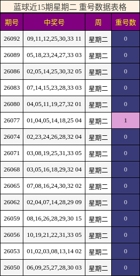 蓝球近15期星期二 重号数据表格