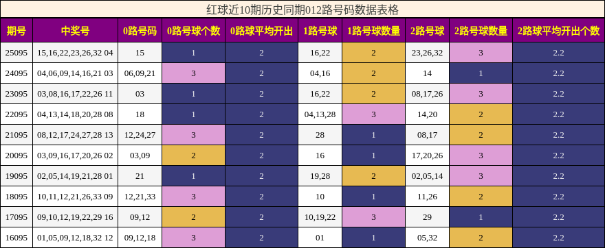 红球近10期历史同期012路号码数据表格