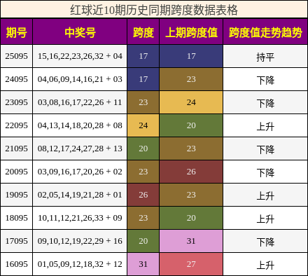 红球近10期历史同期跨度数据表格