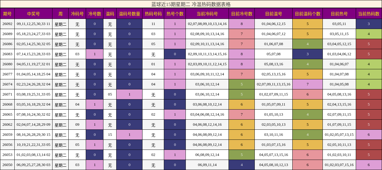 蓝球近15期星期二 冷温热码数据表格