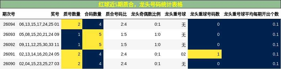 质合分析,龙头号码分析