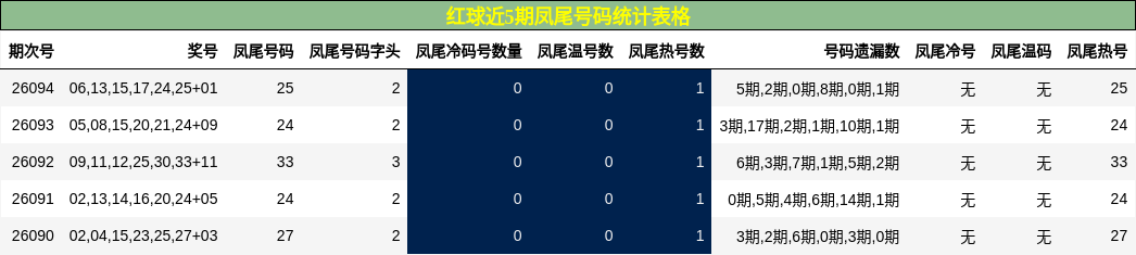 凤尾号码分析