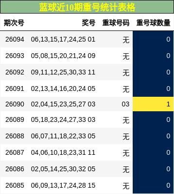 重号分析