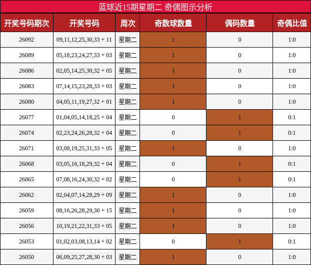 蓝球近15期星期二 奇偶图示分析