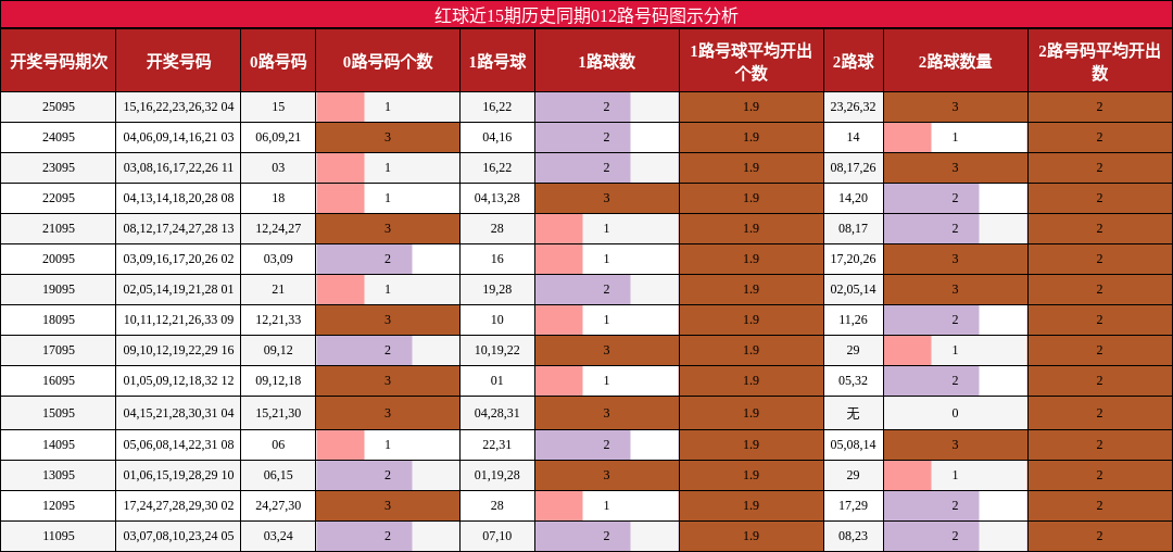 红球近15期历史同期012路号码图示分析