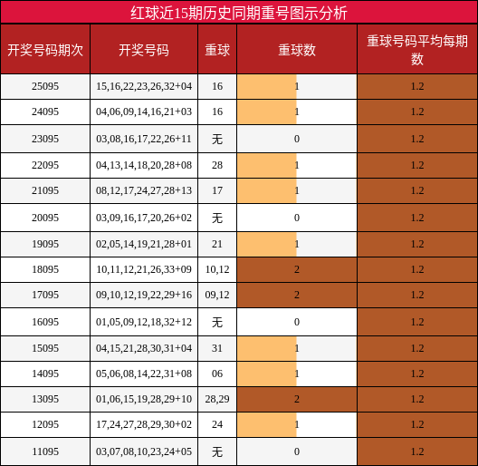 红球近15期历史同期重号图示分析