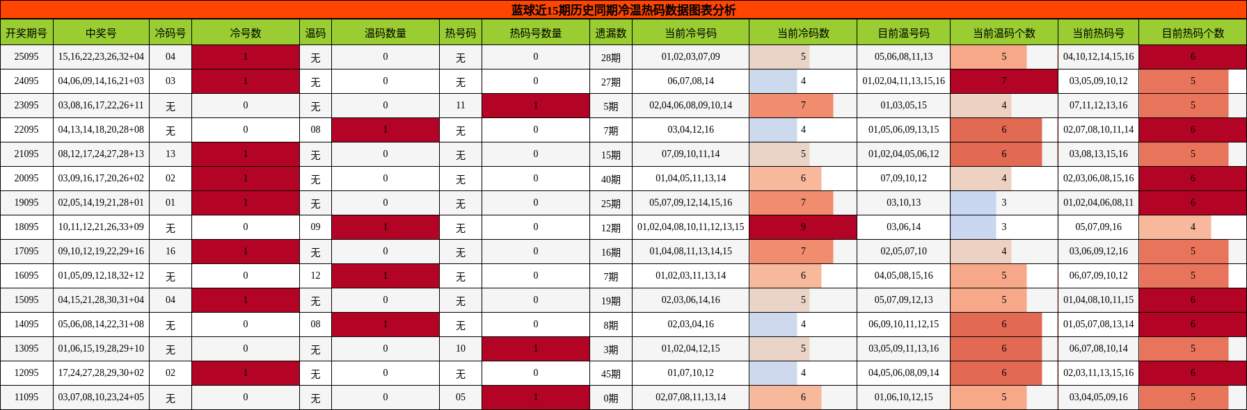 冷温热码分析