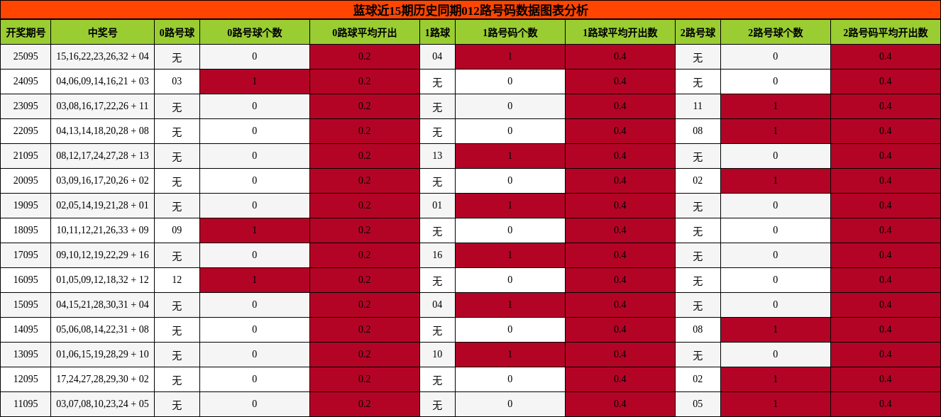 012路号码分析