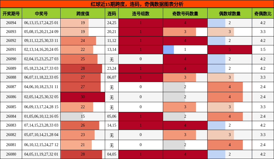 跨度分析,连码分析,奇偶分析