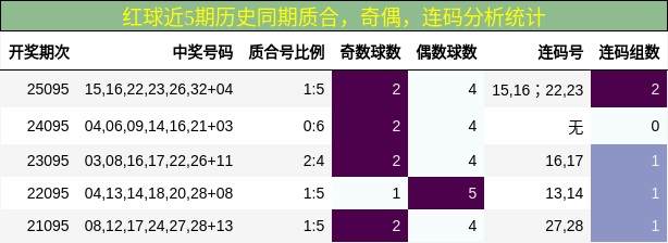 质合分析，奇偶分析，连码分析