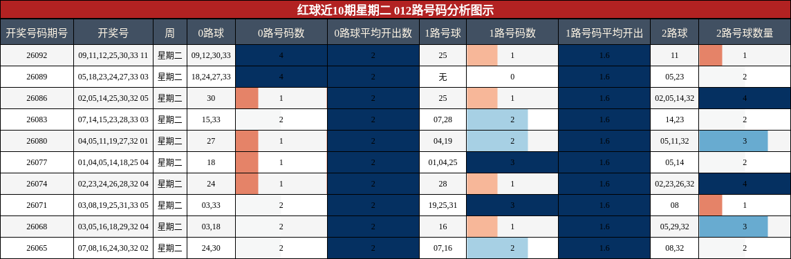 红球近10期星期二 012路号码分析图示