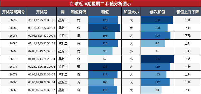 红球近10期星期二 和值分析图示