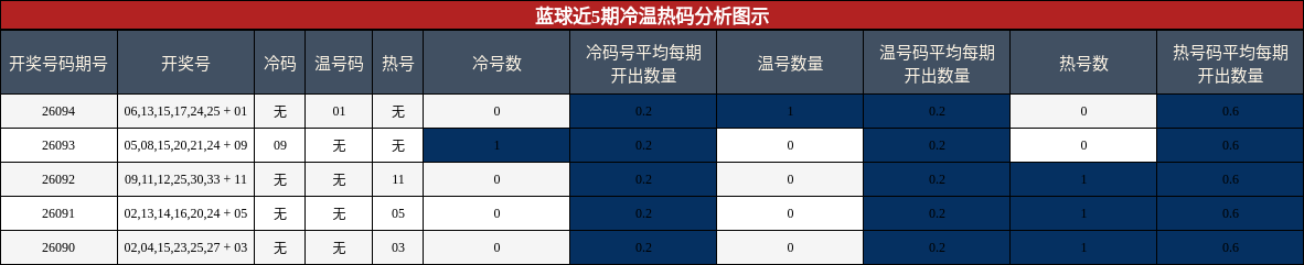 蓝球近5期冷温热码分析图示