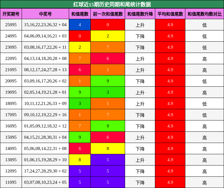 红球近15期历史同期和尾统计数据