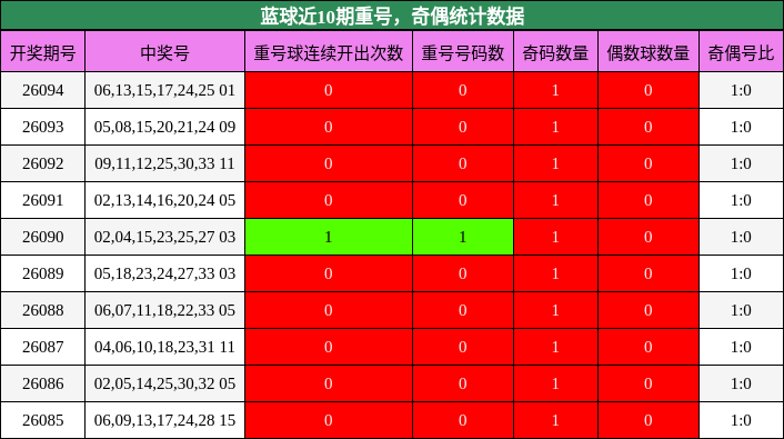 蓝球近10期重号，奇偶统计数据
