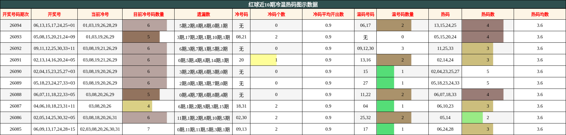 冷温热码分析