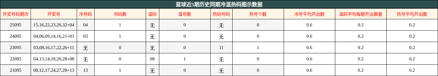 冷温热码分析