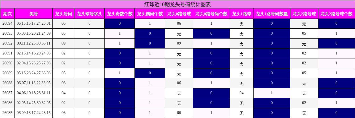 龙头号码分析