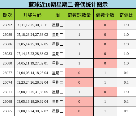 蓝球近10期星期二 奇偶统计图示