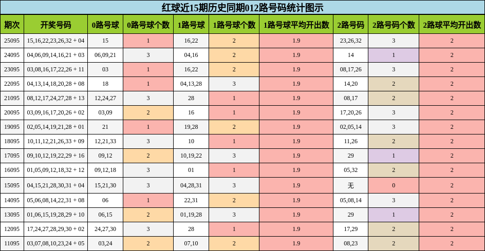 红球近15期历史同期012路号码统计图示