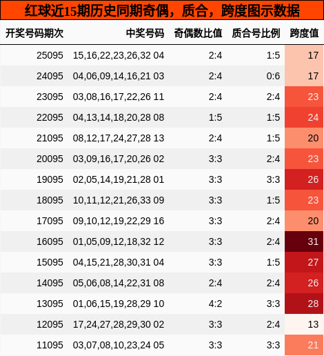 奇偶分析,质合分析,跨度分析