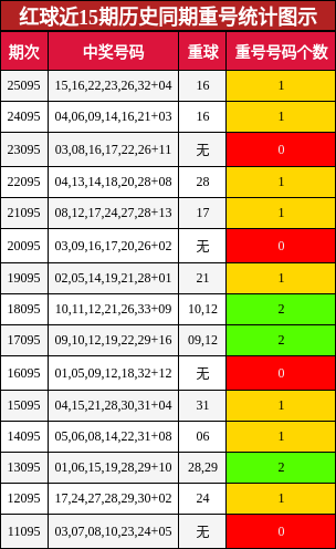 红球近15期历史同期重号统计图示