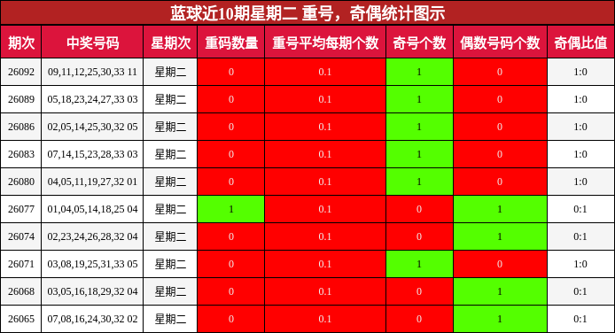 蓝球近10期星期二 重号，奇偶统计图示
