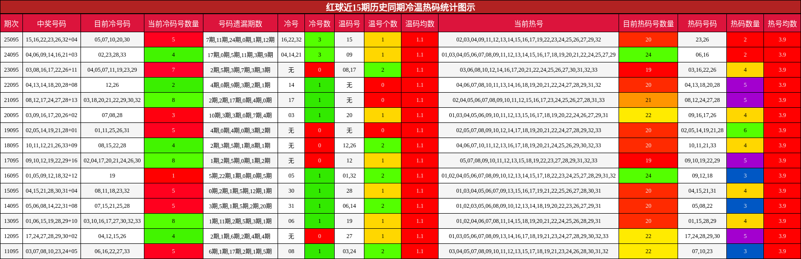 红球近15期历史同期冷温热码统计图示