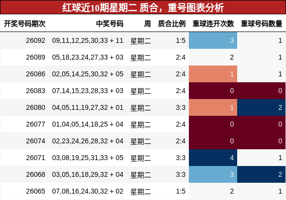 红球近10期星期二 质合，重号图表分析