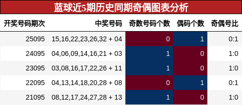 蓝球近5期历史同期奇偶图表分析