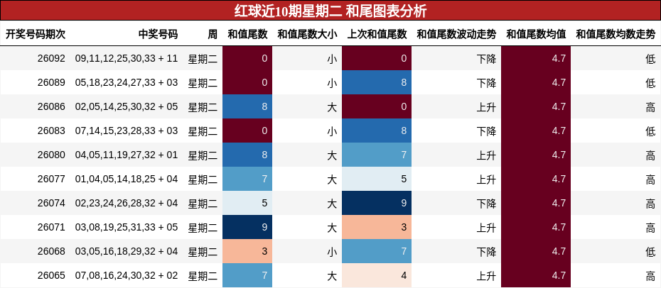 红球近10期星期二 和尾图表分析