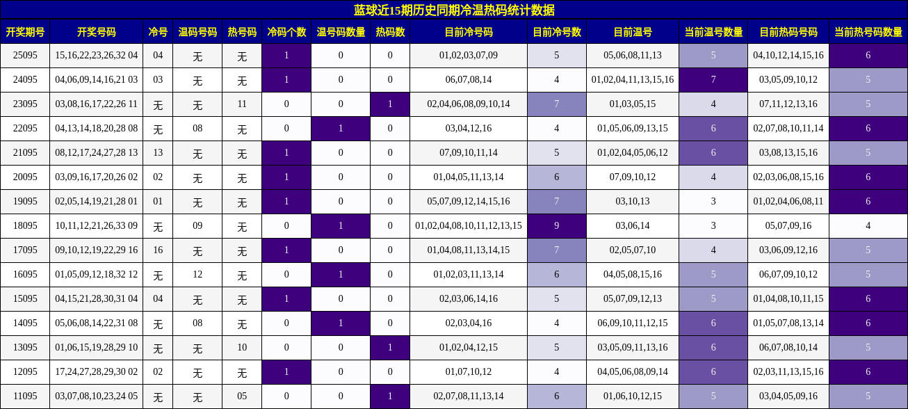 蓝球近15期历史同期冷温热码统计数据