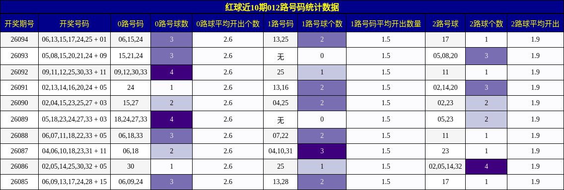 红球近10期012路号码统计数据