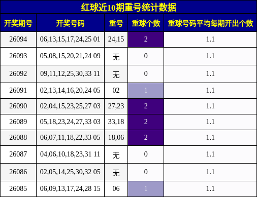 红球近10期重号统计数据