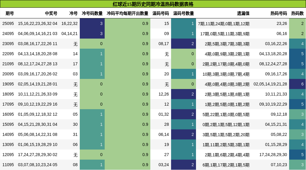 红球近15期历史同期冷温热码数据表格