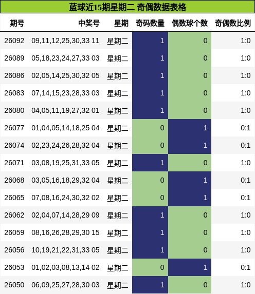 蓝球近15期星期二 奇偶数据表格
