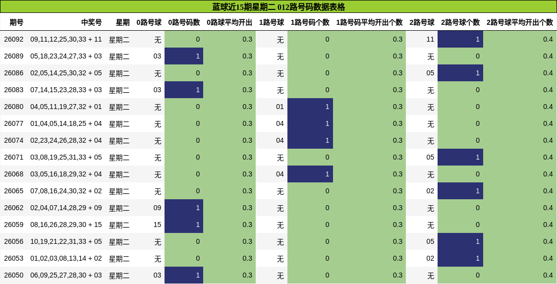 蓝球近15期星期二 012路号码数据表格