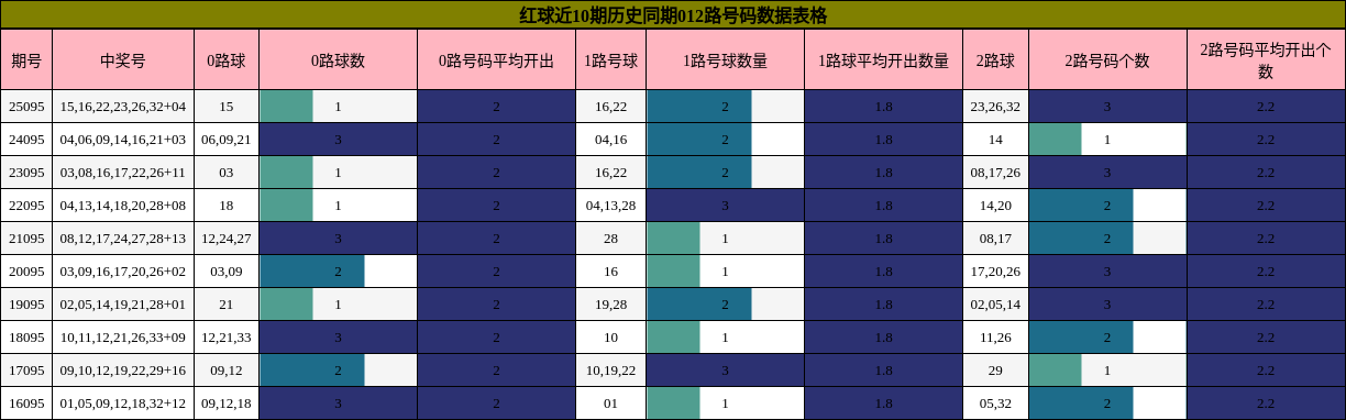 012路号码分析