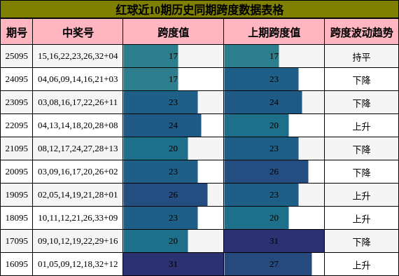跨度分析