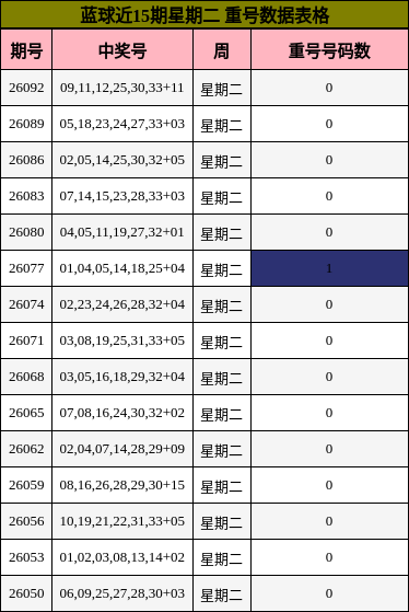 重号分析