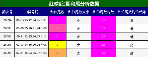 和尾分析