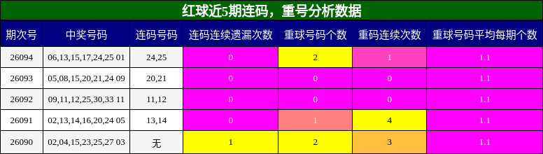 连码分析,重号分析