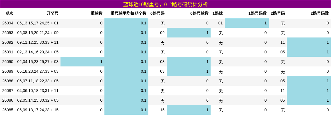 蓝球近10期重号,012路号码统计分析