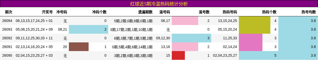 红球近5期冷温热码统计分析
