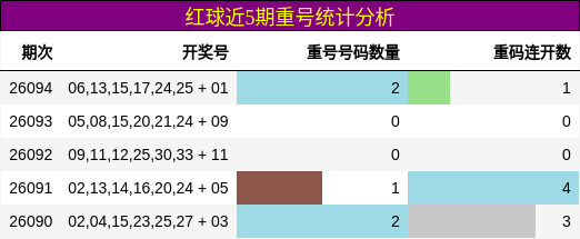 红球近5期重号统计分析
