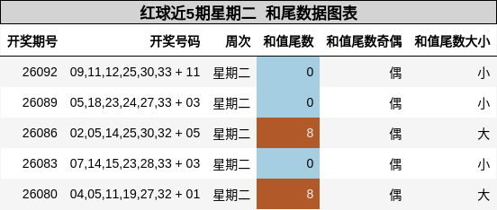 和尾分析