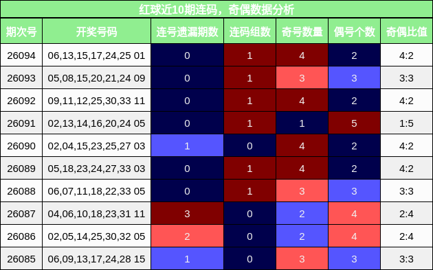 连码分析,奇偶分析