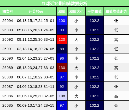 和值分析