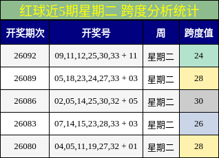 红球近5期星期二 跨度分析统计